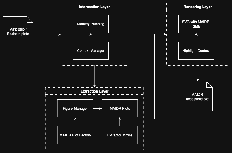A flowchart of how maidr turns a Matplotlib or Seaborn plot into an accessible one, in three layers. Matplotlib and Seaborn plots go into the Interception Layer, which holds Monkey Patching and, feeding it, a Context Manager. From there an arrow leads down to the Extraction Layer, where a MAIDR Plot Factory feeds a Figure Manager, the Figure Manager feeds MAIDR Plots, and Extractor Mixins feed MAIDR Plots too. The Extraction Layer leads to the Rendering Layer, where a Highlight Context feeds an SVG with MAIDR data. The output of the Rendering Layer is the MAIDR accessible plot.