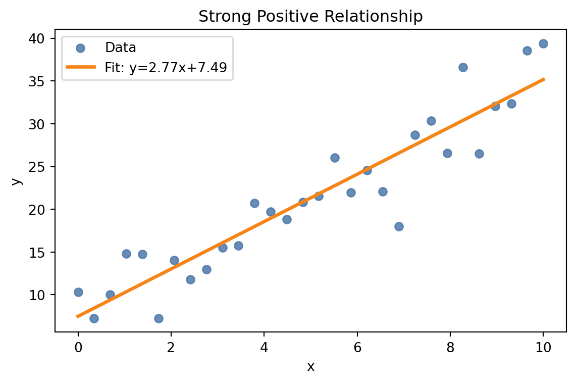 A scatter plot showing a strong positive relationship between x and y. The x-axis ranges from 0 to 10, and the y-axis ranges from approximately 5 to 35. Data points are scattered closely around a straight line that slopes upwards from left to right, indicating that as x increases, y also increases.